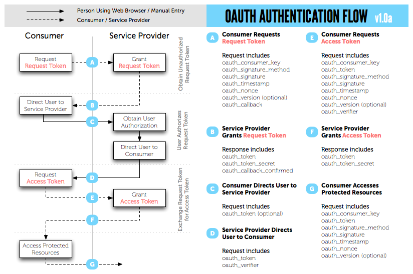 oAuth1.0の認証フロー図：RequestToken取得からAccessToken取得までの流れ