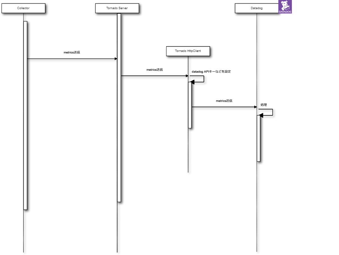 Datadog Agentのアーキテクチャ図(Collector・Forwarder・DogStatsDの構成)